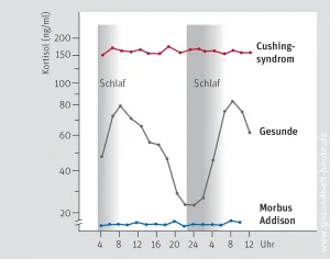Nebennierenrinden-Unterfunktion